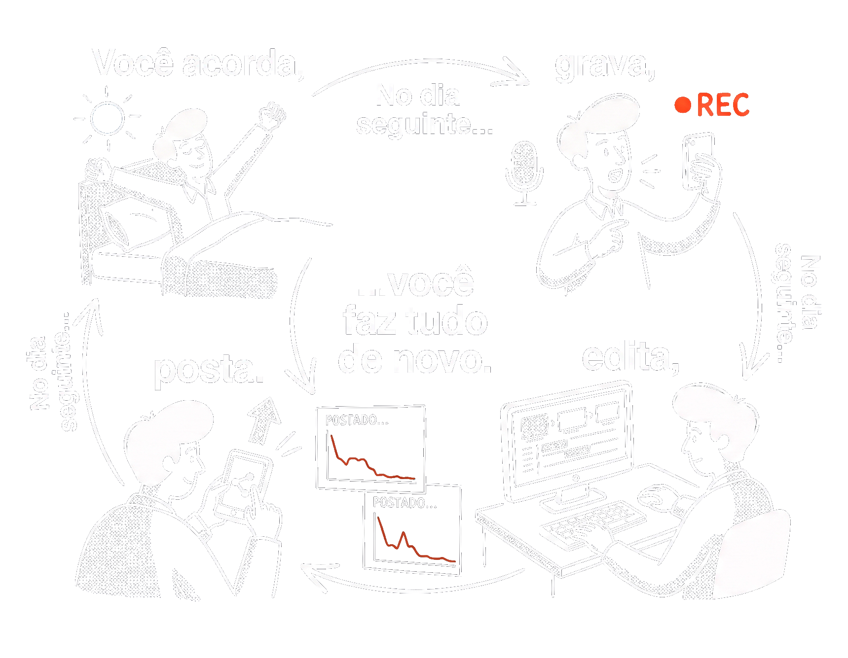 Ciclo que não funciona